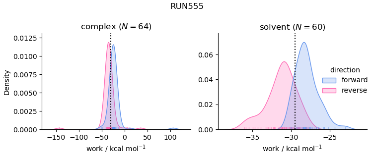 work distributions