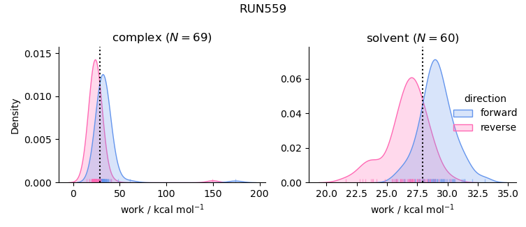 work distributions