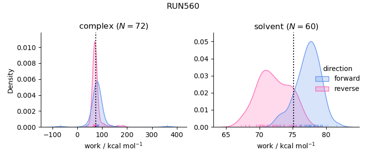 work distributions