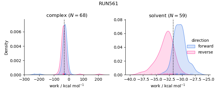 work distributions