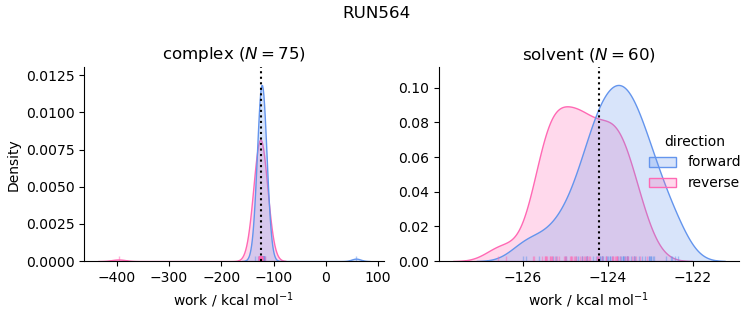 work distributions