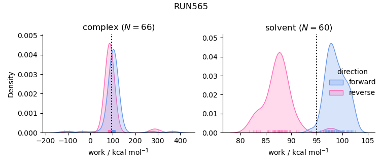 work distributions
