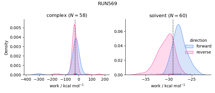 work distributions