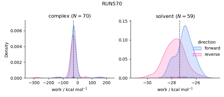 work distributions