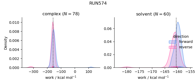 work distributions