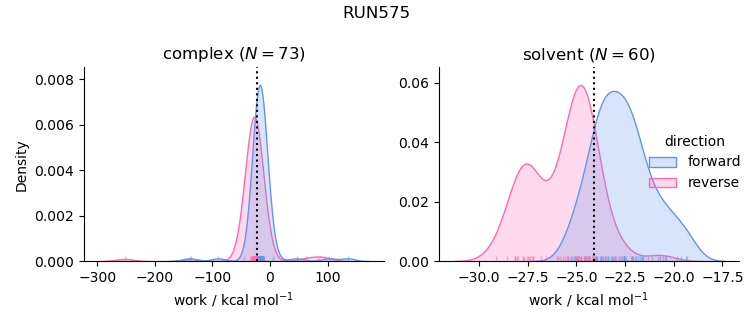 work distributions