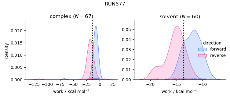 work distributions