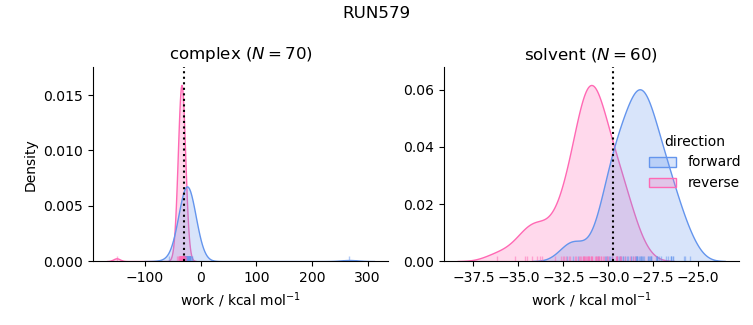 work distributions