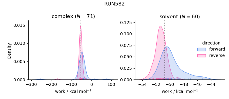 work distributions