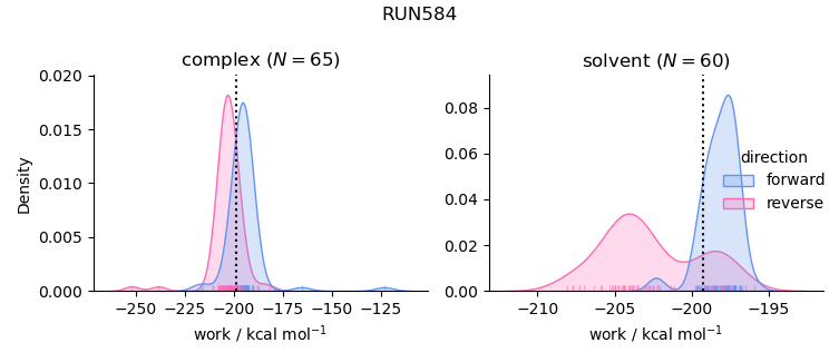 work distributions