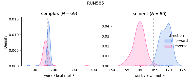 work distributions