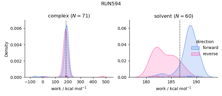 work distributions