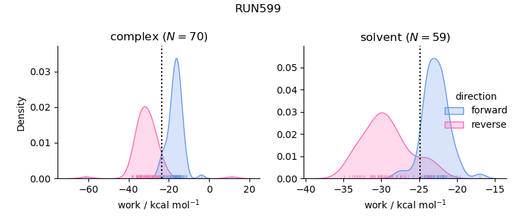 work distributions