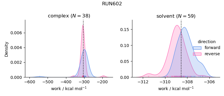 work distributions