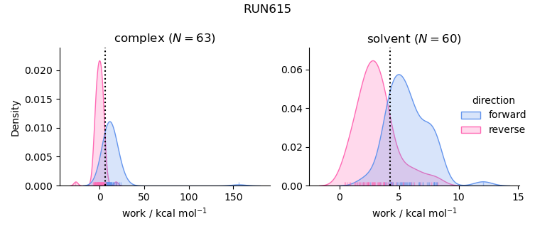 work distributions