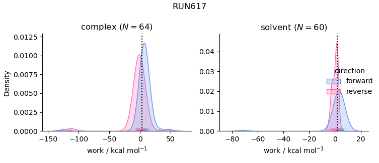 work distributions