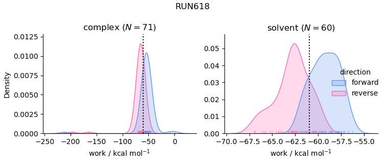 work distributions