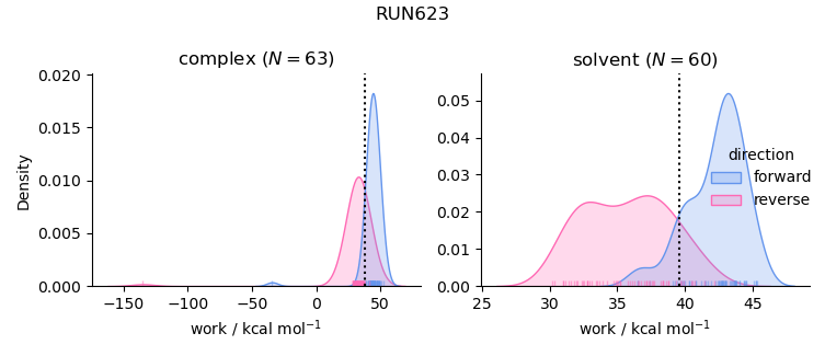 work distributions