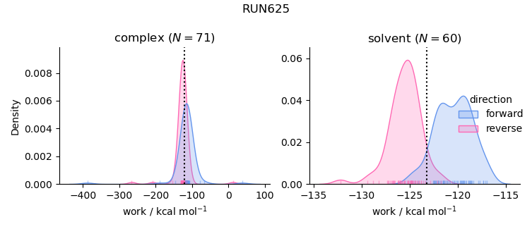 work distributions