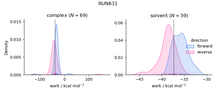 work distributions