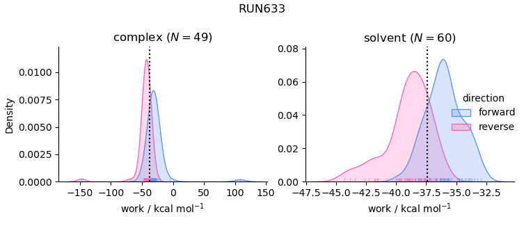 work distributions