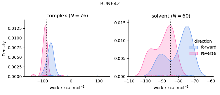 work distributions