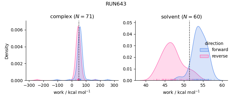 work distributions