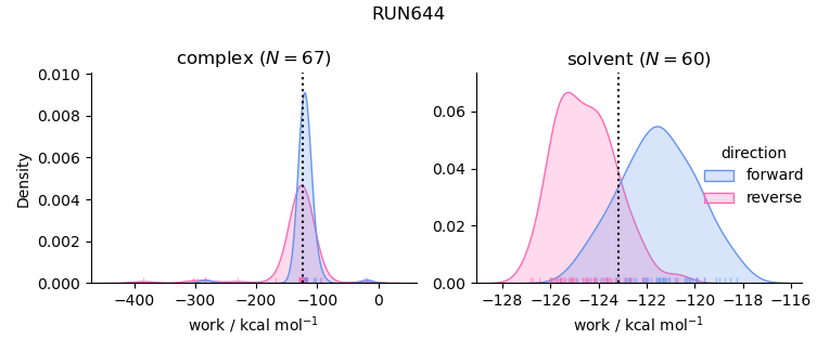 work distributions
