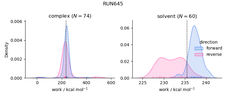 work distributions