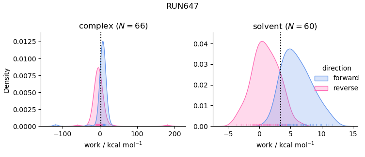 work distributions
