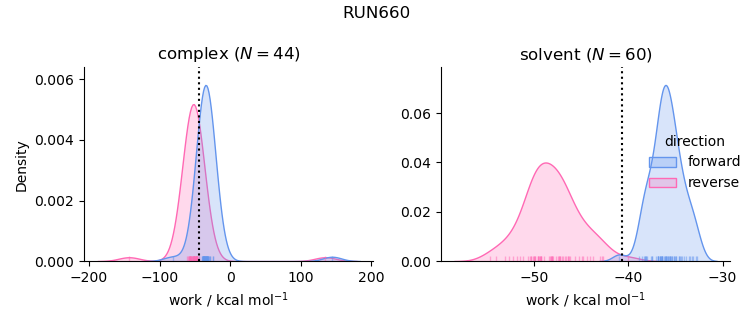 work distributions