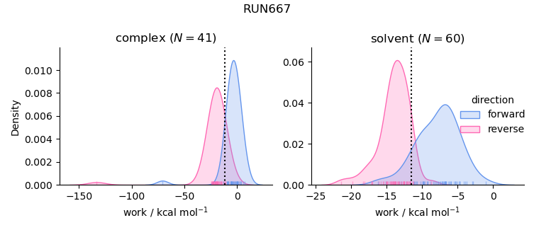work distributions