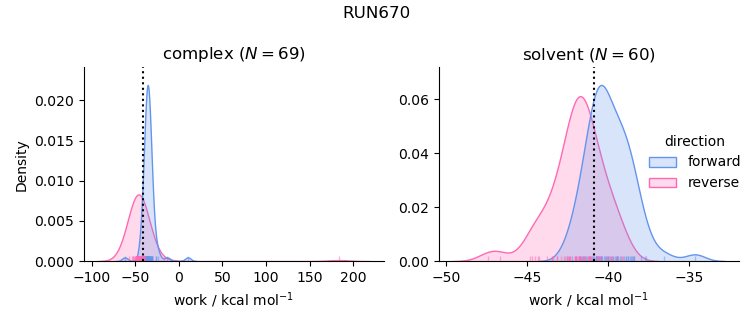 work distributions