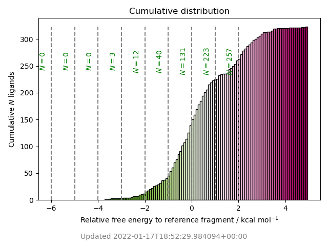 cumulative free energy distribution