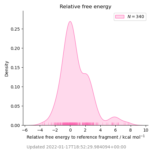 relative free energy distribution