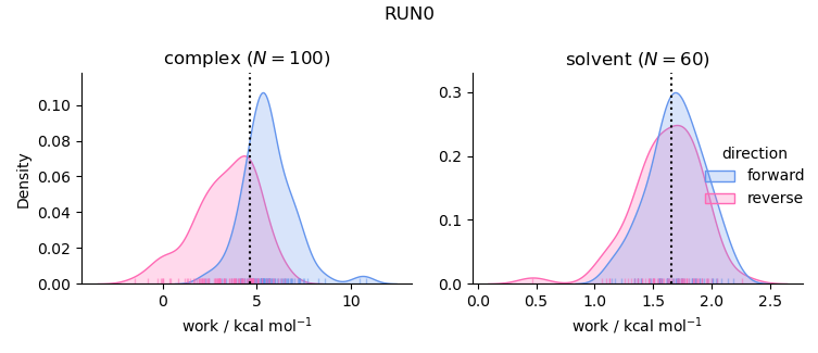 work distributions