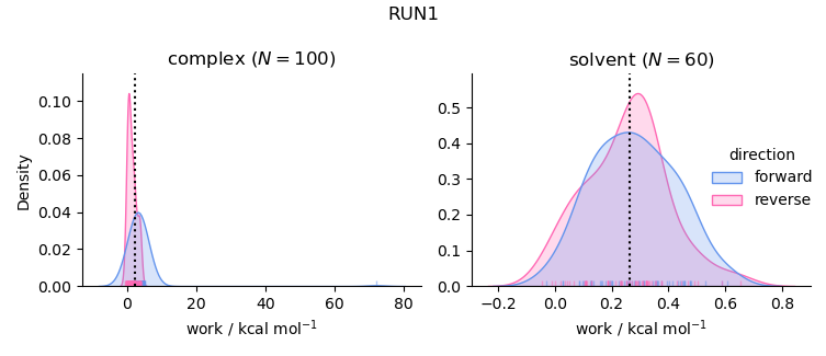 work distributions