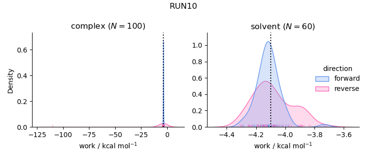 work distributions