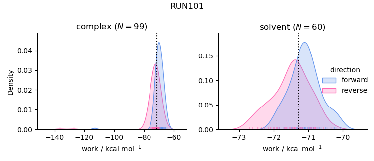 work distributions