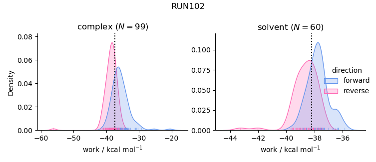 work distributions
