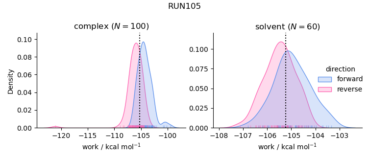 work distributions