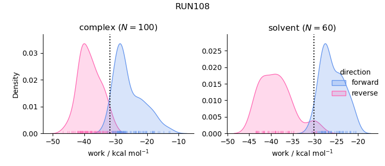 work distributions