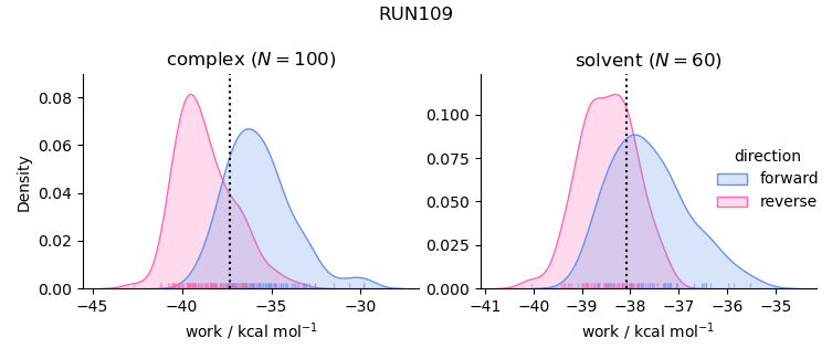 work distributions
