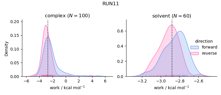 work distributions