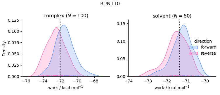 work distributions