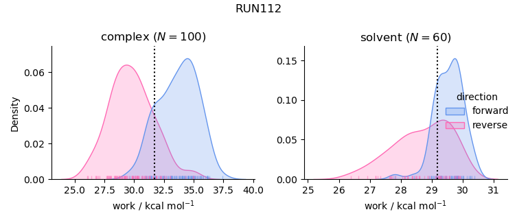 work distributions