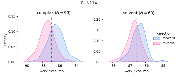 work distributions