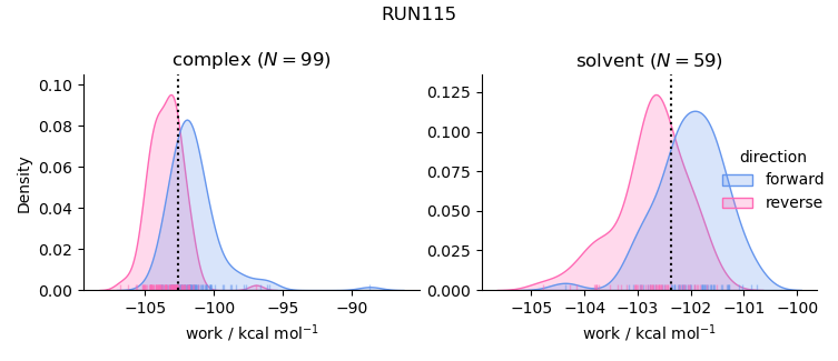work distributions