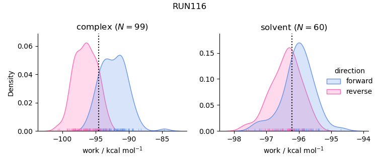 work distributions