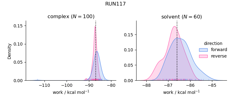 work distributions